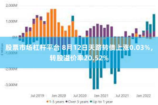 股票市场杠杆平台 8月12日天路转债上涨0.03%，转股溢价率20.52%