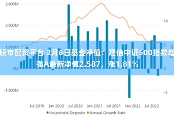 股市配资平台 2月6日基金净值：建信中证500指数增强A最新净值2.587，涨1.81%